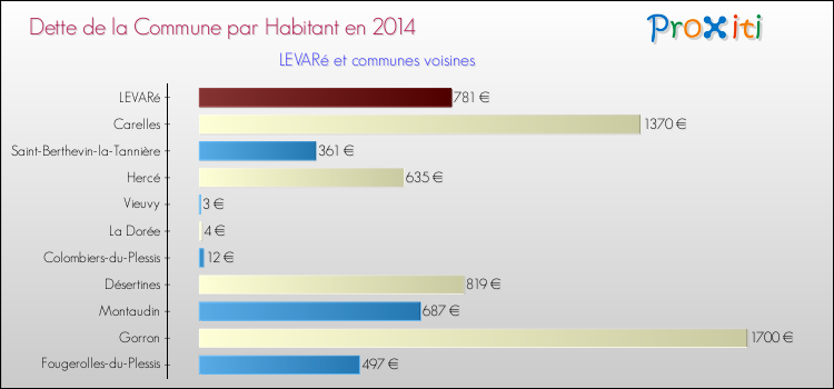 Dette par habitant de la commune en 2014 pour LEVARé et les communes proches Comparaison de la dette par habitant de la commune en 2014 pour LEVARé et les communes voisines