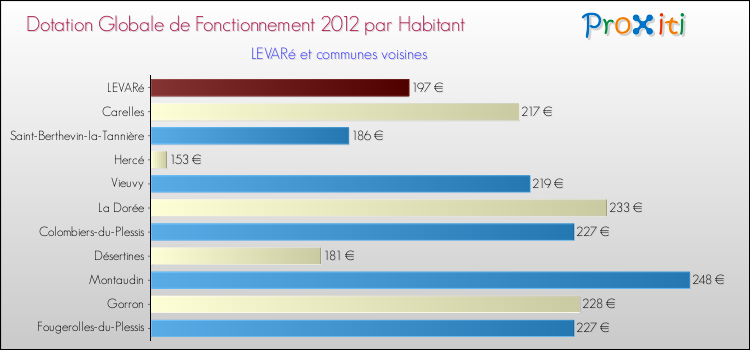 Montant des dotations globales de fonctionnement DGF par Habitant pour LEVARé et les communes proches Comparaison des des dotations globales de fonctionnement DGF par habitant pour LEVARé et les communes voisines