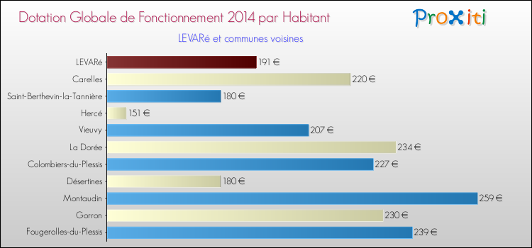 Montant des dotations globales de fonctionnement DGF par Habitant pour LEVARé et les communes proches en 2014. Comparaison des des dotations globales de fonctionnement DGF par habitant pour LEVARé et les communes voisines en 2014.