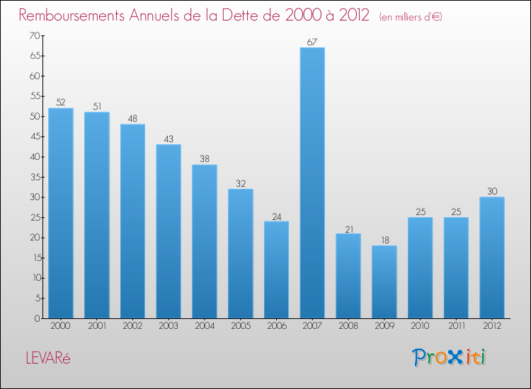 Evolution de l'annuité de la dette pour la commune de LEVARé de 2000 à 2012 Annuités de la dette pour LEVARé de 2000 à 2012