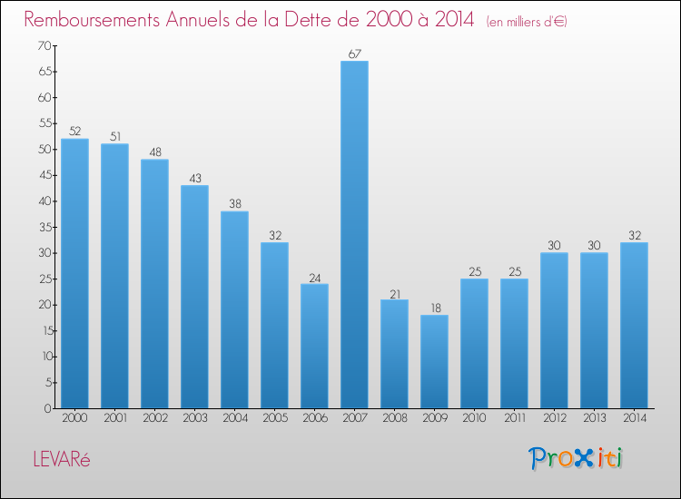 Evolution de l'annuité de la dette pour la commune de LEVARé de 2000 à 2014 Annuités de la dette pour LEVARé de 2000 à 2014