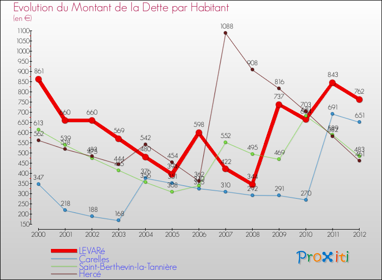 Evolution de la dette par habitant pour la commune de LEVARé et les communes proches de 2000 à 2012 Comparaison de la dette par habitant pour LEVARé et les communes voisines de 2000 à 2012