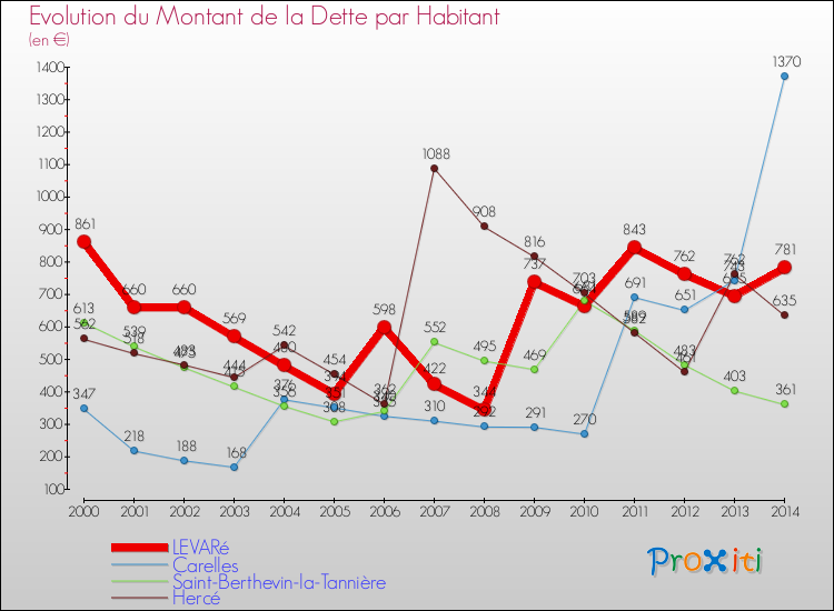 Evolution de la dette par habitant pour la commune de LEVARé et les communes proches de 2000 à 2014 Comparaison de la dette par habitant pour LEVARé et les communes voisines de 2000 à 2014