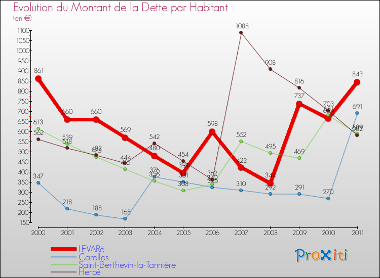 Evolution de la dette par habitant pour la commune de LEVARé et les communes proches Comparaison de la dette par habitant pour LEVARé et les communes voisines
