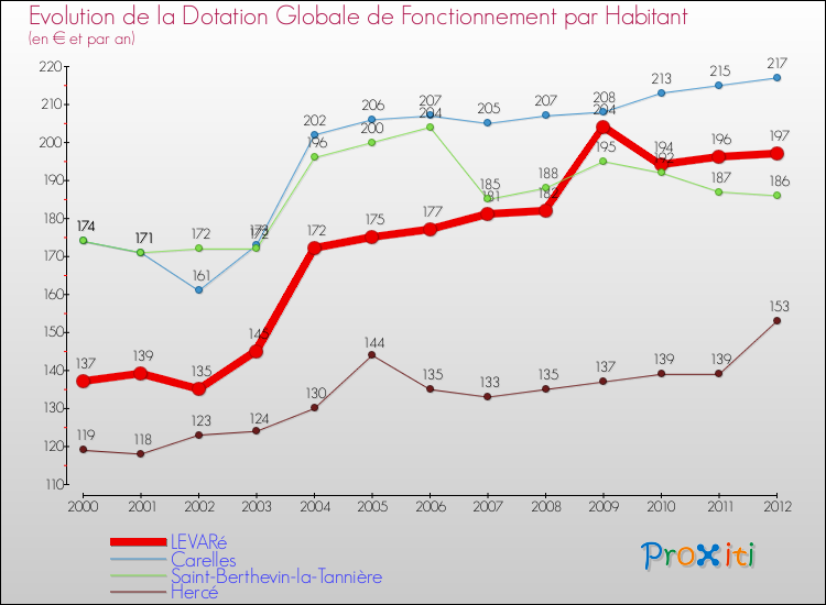 Evolution et montant de la dotation globale de fonctionnement par Habitant pour LEVARé et les communes proches Comparaison des dotations globales de fonctionnement par habitant pour LEVARé et les communes voisines
