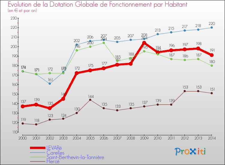 Evolution et montant de la dotation globale de fonctionnement par Habitant pour LEVARé et les communes proches de 2000 à 2014. Comparaison des dotations globales de fonctionnement par habitant pour LEVARé et les communes voisines de 2000 à 2014.