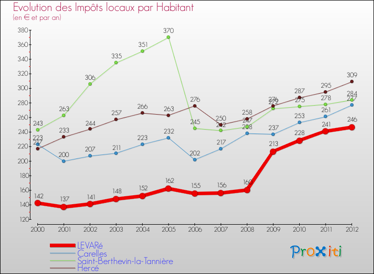 Evolution et montant des impôts locaux par Habitant pour LEVARé et les communes proches Comparaison des impôts locaux par habitant pour LEVARé et les communes voisines