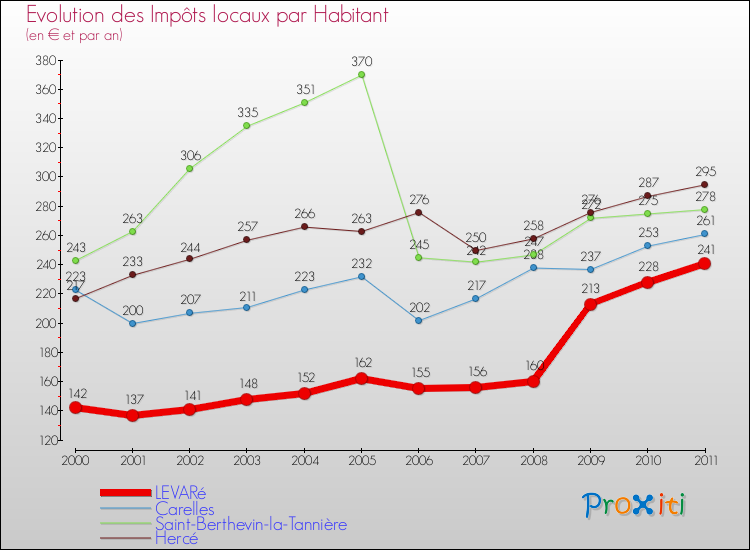 Evolution et montant des impôts locaux par Habitant pour LEVARé et les communes proches Comparaison des impôts locaux par habitant pour LEVARé et les communes voisines