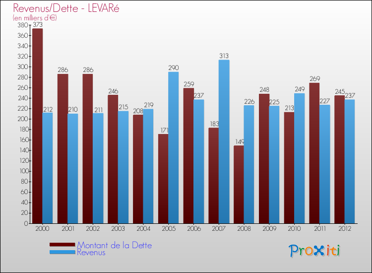 Evolution comparée de la dette et des revenus pour la commune de LEVARé de 2000 à 2012 Comparaison de la dette et des revenus pour LEVARé de 2000 à 2012