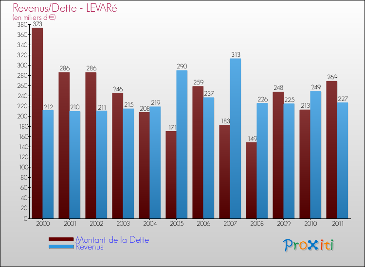 Evolution comparée de la dette et des revenus pour la commune de LEVARé de 2000 à 2011 Comparaison de la dette et des revenus pour LEVARé de 2000 à 2011