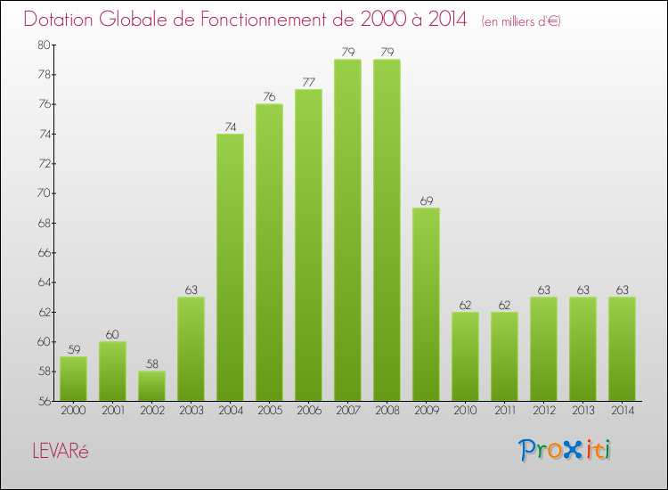 Evolution du montant de la Dotation Globale de Fonctionnement pour la commune de LEVARé de 2000 à 2014 Evolution du montant de la Dotation Globale de Fonctionnement pour LEVARé de 2000 à 2014