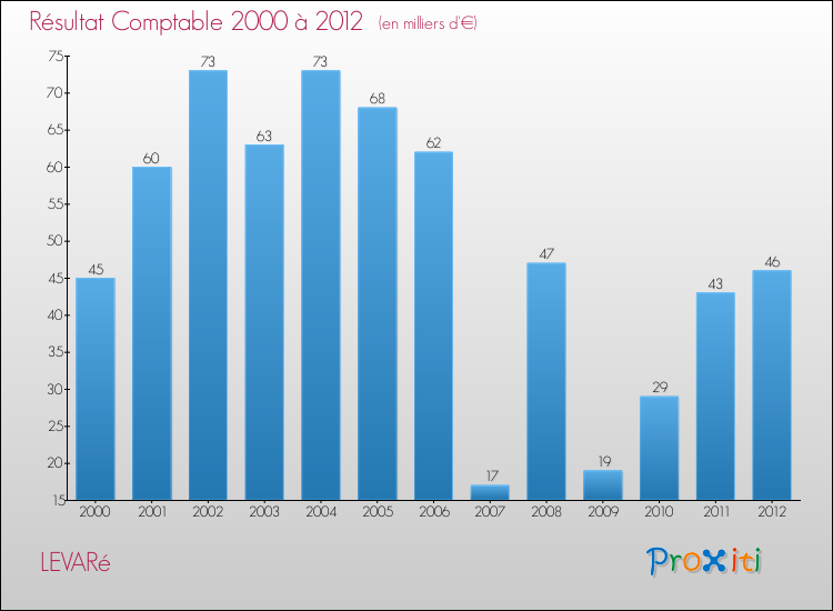 Evolution du résultat comptable pour la commune de LEVARé de 2000 à 2012 Evolution du résultat comptable pour LEVARé de 2000 à 2012