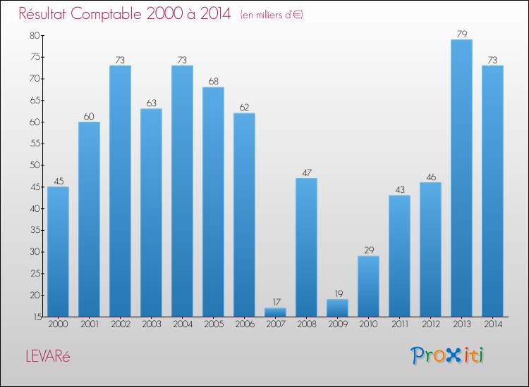 Evolution du résultat comptable pour la commune de LEVARé de 2000 à 2014 Evolution du résultat comptable pour LEVARé de 2000 à 2014