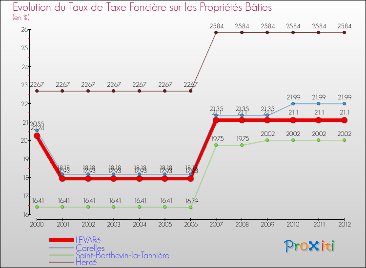 Evolution du taux de la taxe foncière sur le bati pour LEVARé et les communes proches de 2000 à 2012 Comparaison des taux de taxe foncière sur le bati pour LEVARé et les communes voisines de 2000 à 2012