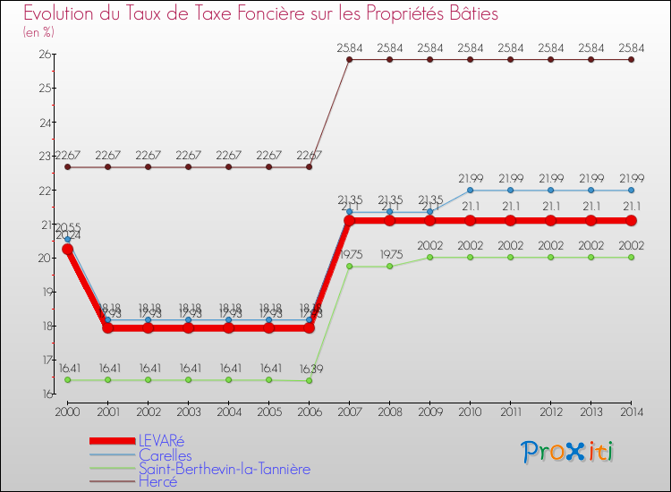 Evolution du taux de la taxe foncière sur le bati pour LEVARé et les communes proches de 2000 à 2014 Comparaison des taux de taxe foncière sur le bati pour LEVARé et les communes voisines de 2000 à 2014