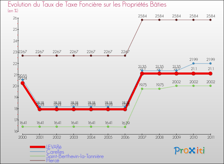 Evolution du taux de la taxe foncière sur le bati pour LEVARé et les communes proches Comparaison des taux de taxe foncière sur le bati pour LEVARé et les communes voisines