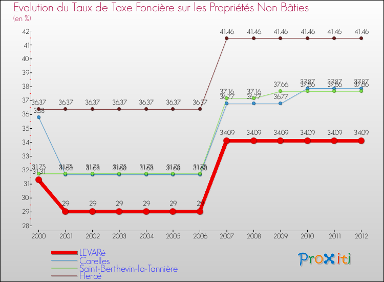 Evolution du taux de la taxe foncière sur les immeubles et terrains non batis pour LEVARé et les communes proches de 2000 à 2012 Comparaison des taux de la taxe foncière sur les immeubles et terrains non batis pour LEVARé et les communes voisines de 2000 à 2012