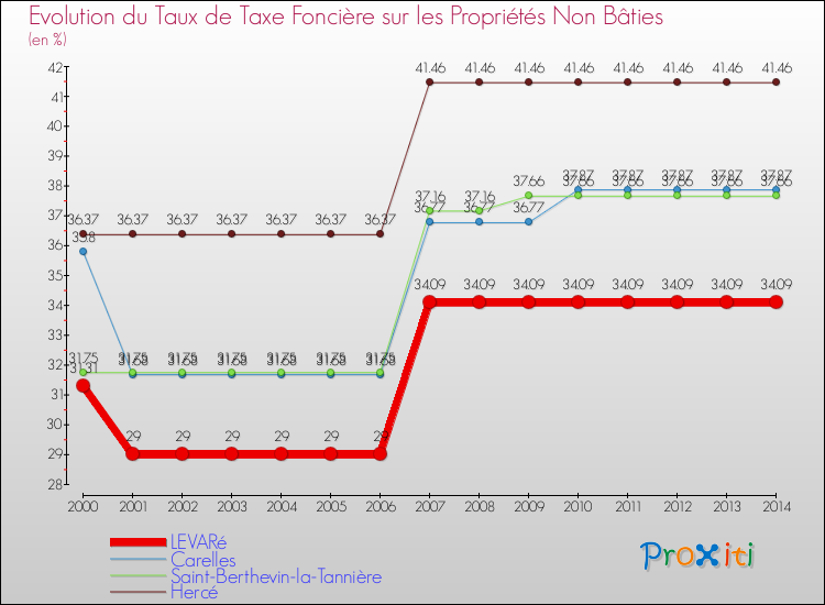 Evolution du taux de la taxe foncière sur les immeubles et terrains non batis pour LEVARé et les communes proches de 2000 à 2014 Comparaison des taux de la taxe foncière sur les immeubles et terrains non batis pour LEVARé et les communes voisines de 2000 à 2014