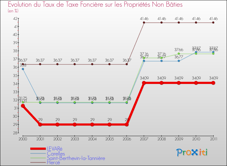 Evolution du taux de la taxe foncière sur les immeubles et terrains non batis pour LEVARé et les communes proches Comparaison des taux de la taxe foncière sur les immeubles et terrains non batis pour LEVARé et les communes voisines