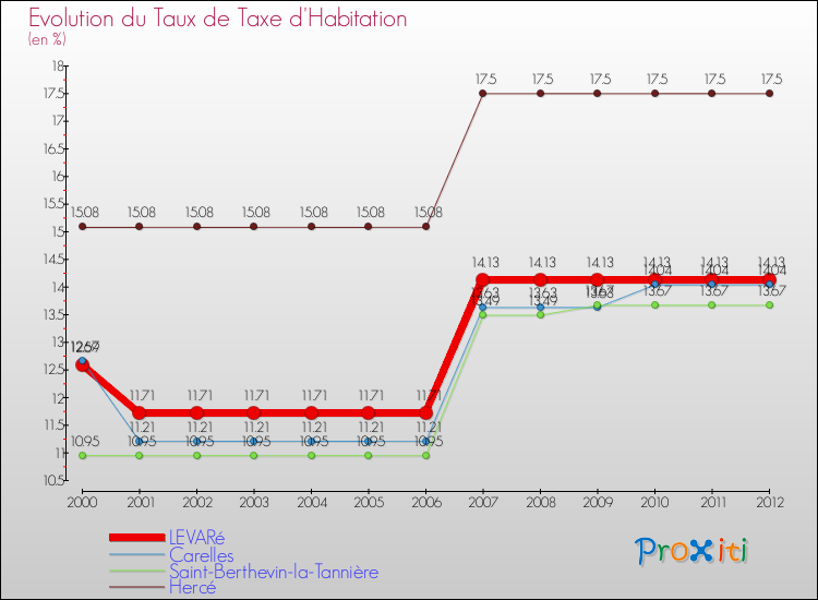 Evolution du taux de la taxe d'habitation pour LEVARé et les communes proches Comparaison des taux de la taxe d'habitation pour LEVARé et les communes voisines