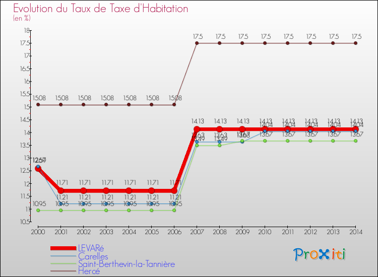 Evolution du taux de la taxe d'habitation pour LEVARé et les communes proches de 2000 à 2014 Comparaison des taux de la taxe d'habitation pour LEVARé et les communes voisines de 2000 à 2014