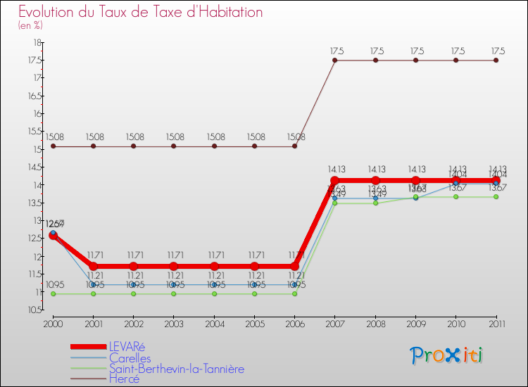 Evolution du taux de la taxe d'habitation pour LEVARé et les communes proches Comparaison des taux de la taxe d'habitation pour LEVARé et les communes voisines