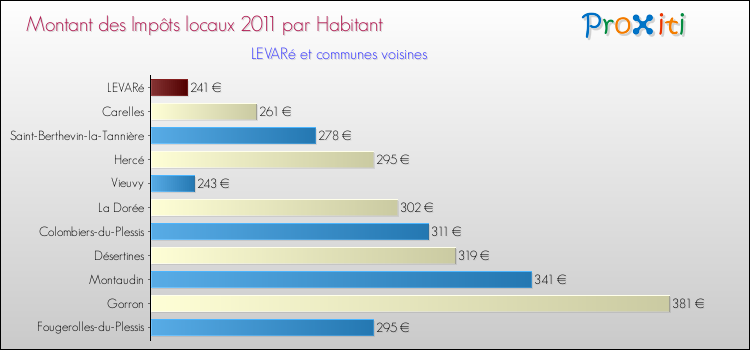 Montant des impôts locaux par Habitant pour LEVARé et les communes proches Comparaison des impôts locaux par habitant pour LEVARé et les communes voisines