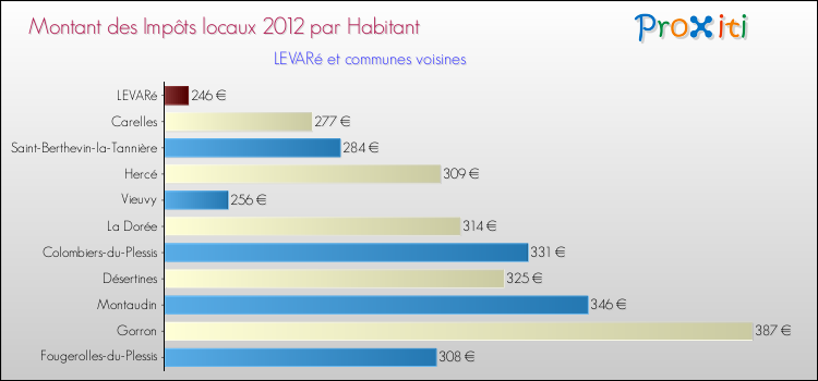 Montant des impôts locaux par Habitant pour LEVARé et les communes proches Comparaison des impôts locaux par habitant pour LEVARé et les communes voisines