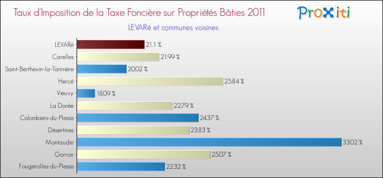 Taux d'imposition de la taxe foncière sur le bati 2011 pour LEVARé et les communes proches Comparaison des taux d'imposition de la taxe foncière sur le bati 2011 pour LEVARé et les communes voisines