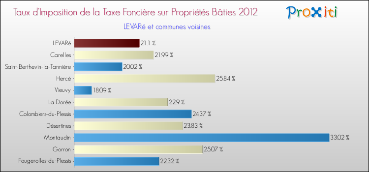 Taux d'imposition de la taxe foncière sur le bati 2012 pour LEVARé et les communes proches Comparaison des taux d'imposition de la taxe foncière sur le bati 2012 pour LEVARé et les communes voisines