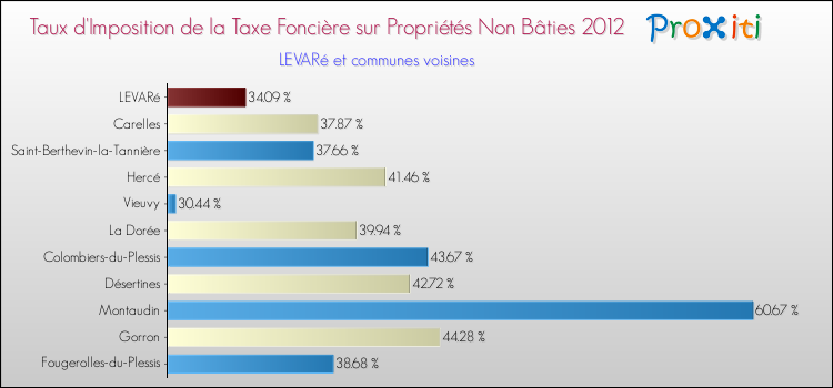 Taux d'imposition de la taxe foncière sur les immeubles et terrains non batis 2012 pour LEVARé et les communes proches Comparaison des taux d'imposition de la taxe foncière sur les immeubles et terrains non batis 2012 pour LEVARé et les communes voisines