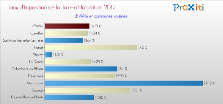 Taux d'imposition de la taxe d'habitation 2012 pour LEVARé et les communes proches Comparaison des taux d'imposition de la taxe d'habitation 2012 pour LEVARé et les communes voisines