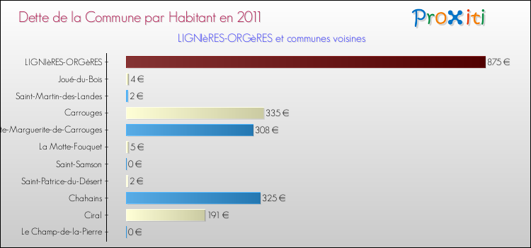 Dette par habitant de la commune en 2011 pour LIGNIèRES-ORGèRES et les communes proches Comparaison de la dette par habitant de la commune en 2011 pour LIGNIèRES-ORGèRES et les communes voisines