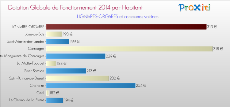 Montant des dotations globales de fonctionnement DGF par Habitant pour LIGNIèRES-ORGèRES et les communes proches en 2014. Comparaison des des dotations globales de fonctionnement DGF par habitant pour LIGNIèRES-ORGèRES et les communes voisines en 2014.