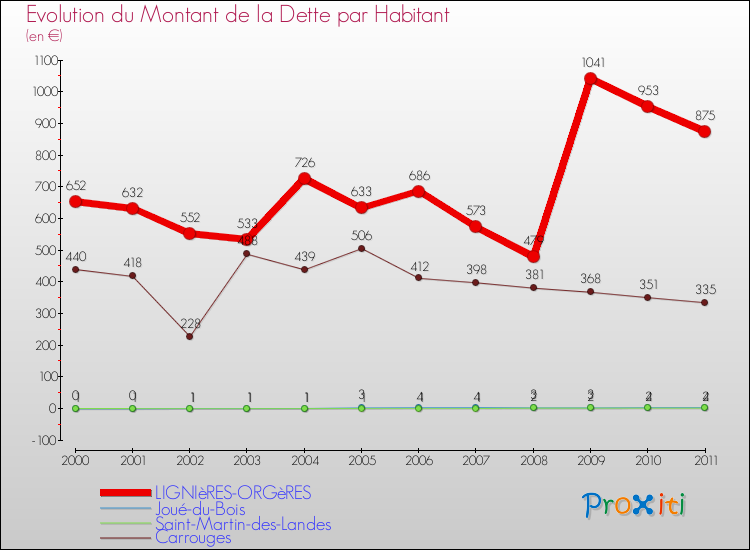 Evolution de la dette par habitant pour la commune de LIGNIèRES-ORGèRES et les communes proches Comparaison de la dette par habitant pour LIGNIèRES-ORGèRES et les communes voisines