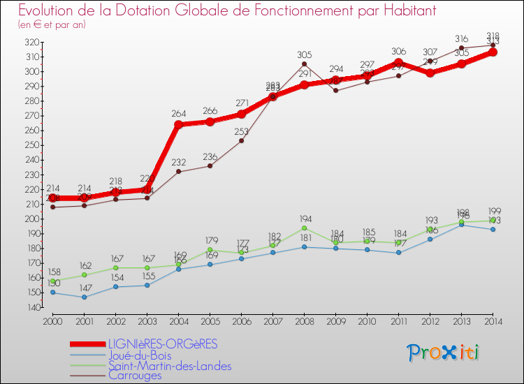 Evolution et montant de la dotation globale de fonctionnement par Habitant pour LIGNIèRES-ORGèRES et les communes proches de 2000 à 2014. Comparaison des dotations globales de fonctionnement par habitant pour LIGNIèRES-ORGèRES et les communes voisines de 2000 à 2014.