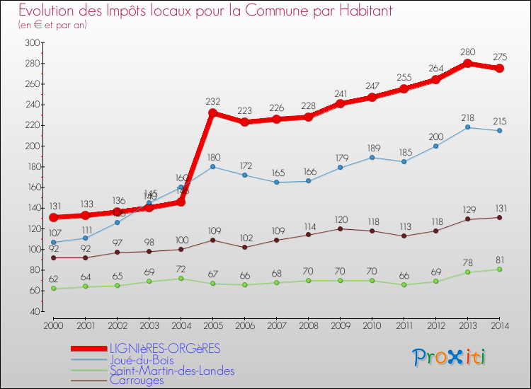 Evolution et montant des impôts locaux par Habitant pour LIGNIèRES-ORGèRES et les communes proches de 2000 à 2014 Comparaison des impôts locaux par habitant pour LIGNIèRES-ORGèRES et les communes voisines de 2000 à 2014