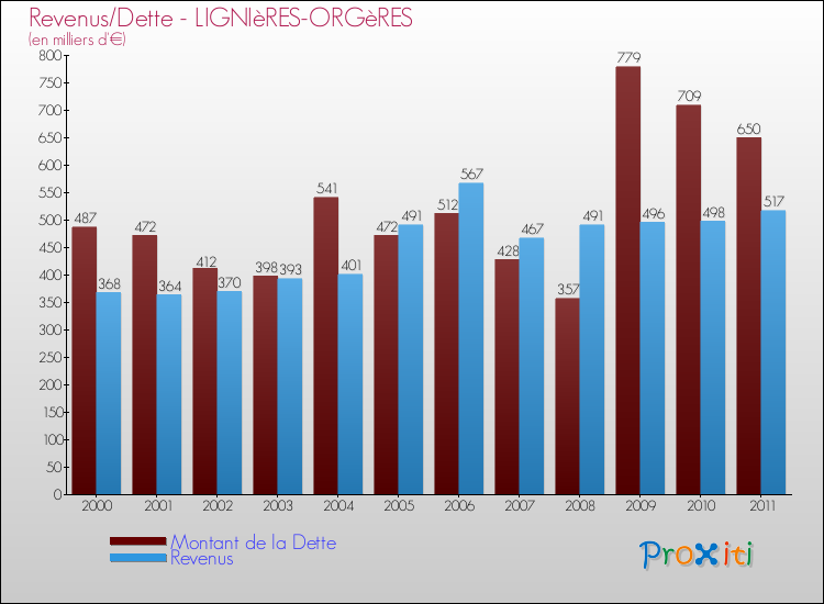 Evolution comparée de la dette et des revenus pour la commune de LIGNIèRES-ORGèRES de 2000 à 2011 Comparaison de la dette et des revenus pour LIGNIèRES-ORGèRES de 2000 à 2011