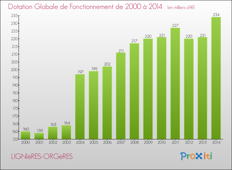 Evolution du montant de la Dotation Globale de Fonctionnement pour la commune de LIGNIèRES-ORGèRES de 2000 à 2014 Evolution du montant de la Dotation Globale de Fonctionnement pour LIGNIèRES-ORGèRES de 2000 à 2014