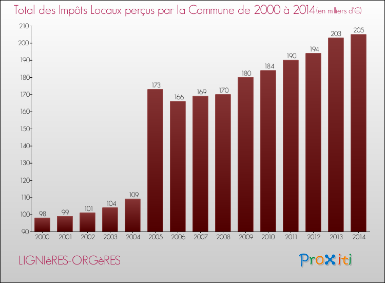 Evolution des Impôts Locaux pour la commune de LIGNIèRES-ORGèRES de 2000 à 2014 Evolution des Impôts Locaux pour LIGNIèRES-ORGèRES de 2000 à 2014