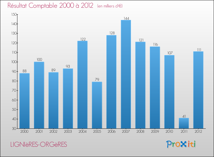Evolution du résultat comptable pour la commune de LIGNIèRES-ORGèRES de 2000 à 2012 Evolution du résultat comptable pour LIGNIèRES-ORGèRES de 2000 à 2012