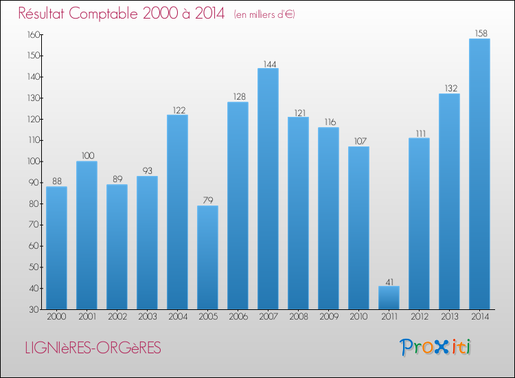 Evolution du résultat comptable pour la commune de LIGNIèRES-ORGèRES de 2000 à 2014 Evolution du résultat comptable pour LIGNIèRES-ORGèRES de 2000 à 2014