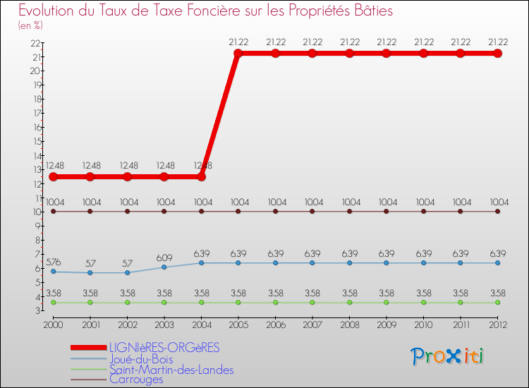 Evolution du taux de la taxe foncière sur le bati pour LIGNIèRES-ORGèRES et les communes proches de 2000 à 2012 Comparaison des taux de taxe foncière sur le bati pour LIGNIèRES-ORGèRES et les communes voisines de 2000 à 2012