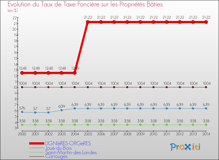 Evolution du taux de la taxe foncière sur le bati pour LIGNIèRES-ORGèRES et les communes proches de 2000 à 2014 Comparaison des taux de taxe foncière sur le bati pour LIGNIèRES-ORGèRES et les communes voisines de 2000 à 2014