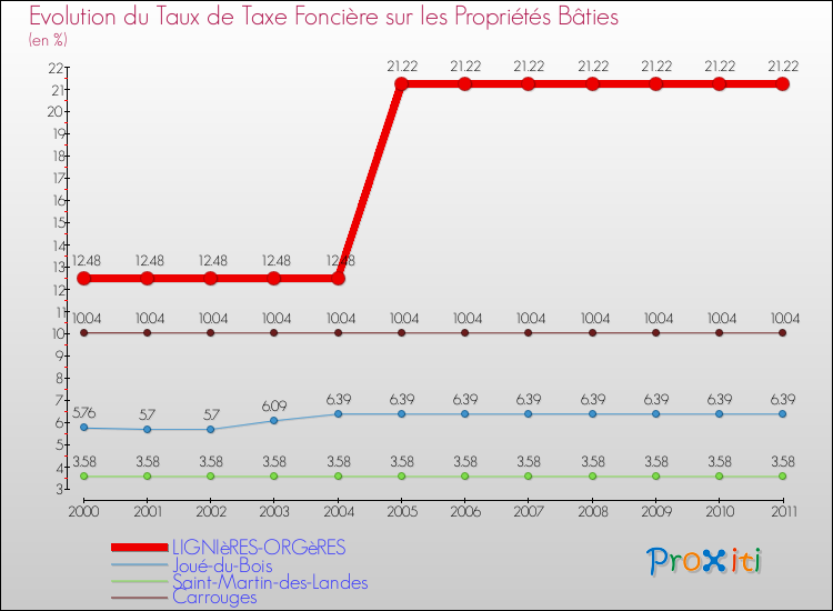 Evolution du taux de la taxe foncière sur le bati pour LIGNIèRES-ORGèRES et les communes proches Comparaison des taux de taxe foncière sur le bati pour LIGNIèRES-ORGèRES et les communes voisines