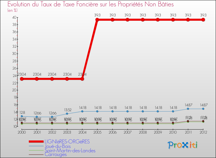 Evolution du taux de la taxe foncière sur les immeubles et terrains non batis pour LIGNIèRES-ORGèRES et les communes proches de 2000 à 2012 Comparaison des taux de la taxe foncière sur les immeubles et terrains non batis pour LIGNIèRES-ORGèRES et les communes voisines de 2000 à 2012