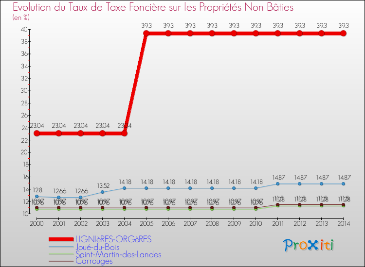 Evolution du taux de la taxe foncière sur les immeubles et terrains non batis pour LIGNIèRES-ORGèRES et les communes proches de 2000 à 2014 Comparaison des taux de la taxe foncière sur les immeubles et terrains non batis pour LIGNIèRES-ORGèRES et les communes voisines de 2000 à 2014