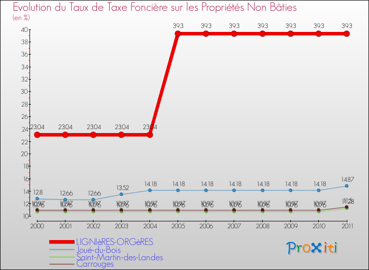 Evolution du taux de la taxe foncière sur les immeubles et terrains non batis pour LIGNIèRES-ORGèRES et les communes proches Comparaison des taux de la taxe foncière sur les immeubles et terrains non batis pour LIGNIèRES-ORGèRES et les communes voisines