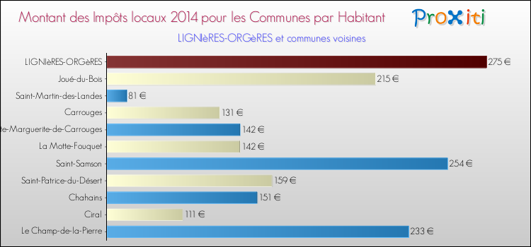 Montant des impôts locaux par Habitant pour LIGNIèRES-ORGèRES et les communes proches en 2014 Comparaison des impôts locaux par habitant pour LIGNIèRES-ORGèRES et les communes voisines en 2014