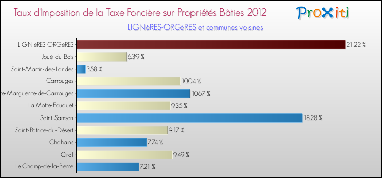 Taux d'imposition de la taxe foncière sur le bati 2012 pour LIGNIèRES-ORGèRES et les communes proches Comparaison des taux d'imposition de la taxe foncière sur le bati 2012 pour LIGNIèRES-ORGèRES et les communes voisines